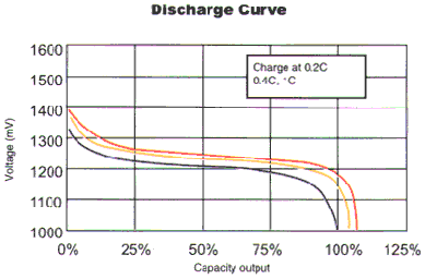 Rechargeable Ni-Cd Discharge Curve