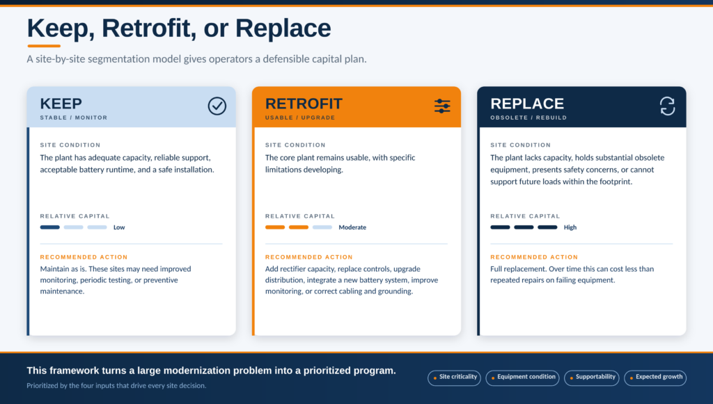 telecom power plant retrofit
